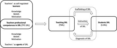 Teachers’ Professional Competences in Self-Regulated Learning: An Approach to Integrate Teachers’ Competences as Self-Regulated Learners and as Agents of Self-Regulated Learning in a Holistic Manner